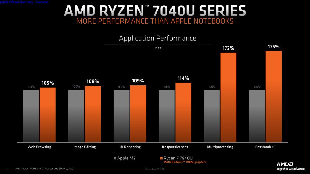 Ryzen 7040U benchmark 2