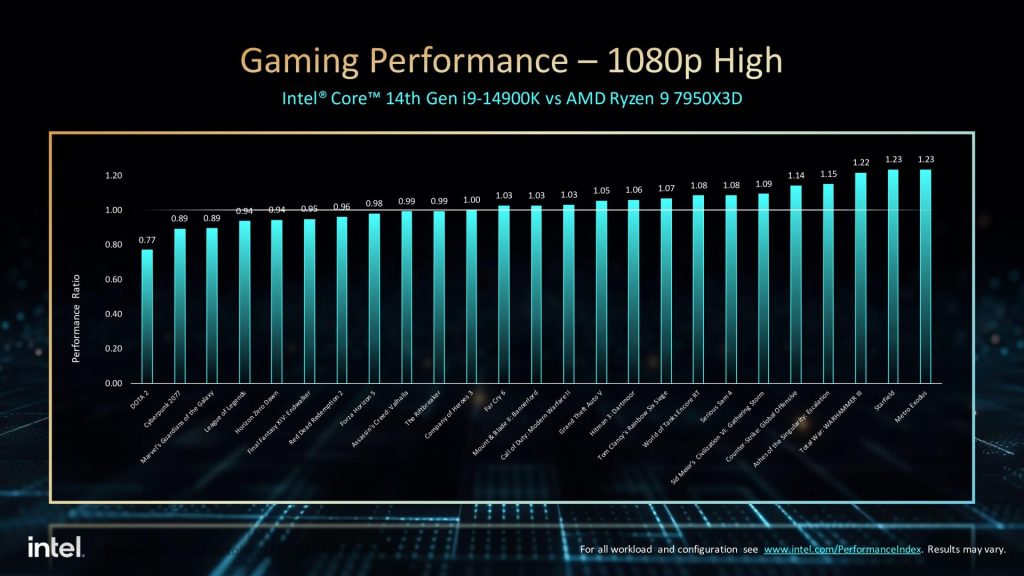 intel core gen 14 bench 1080p