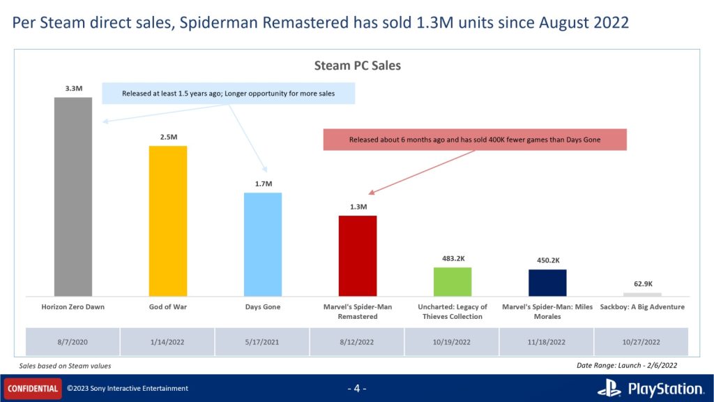 playstation pc steam vendite