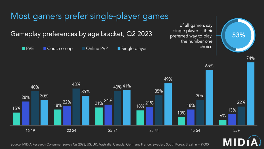 53 dei giocatori predilige single player ai multiplayer