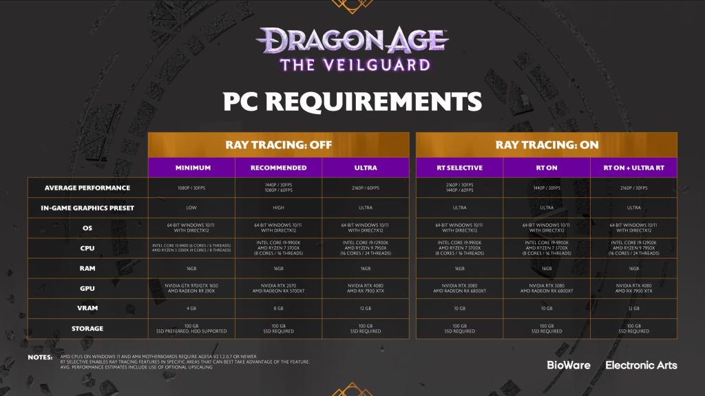 Dragon Age The Veilguard Requisiti Ultra e Ray Tracing