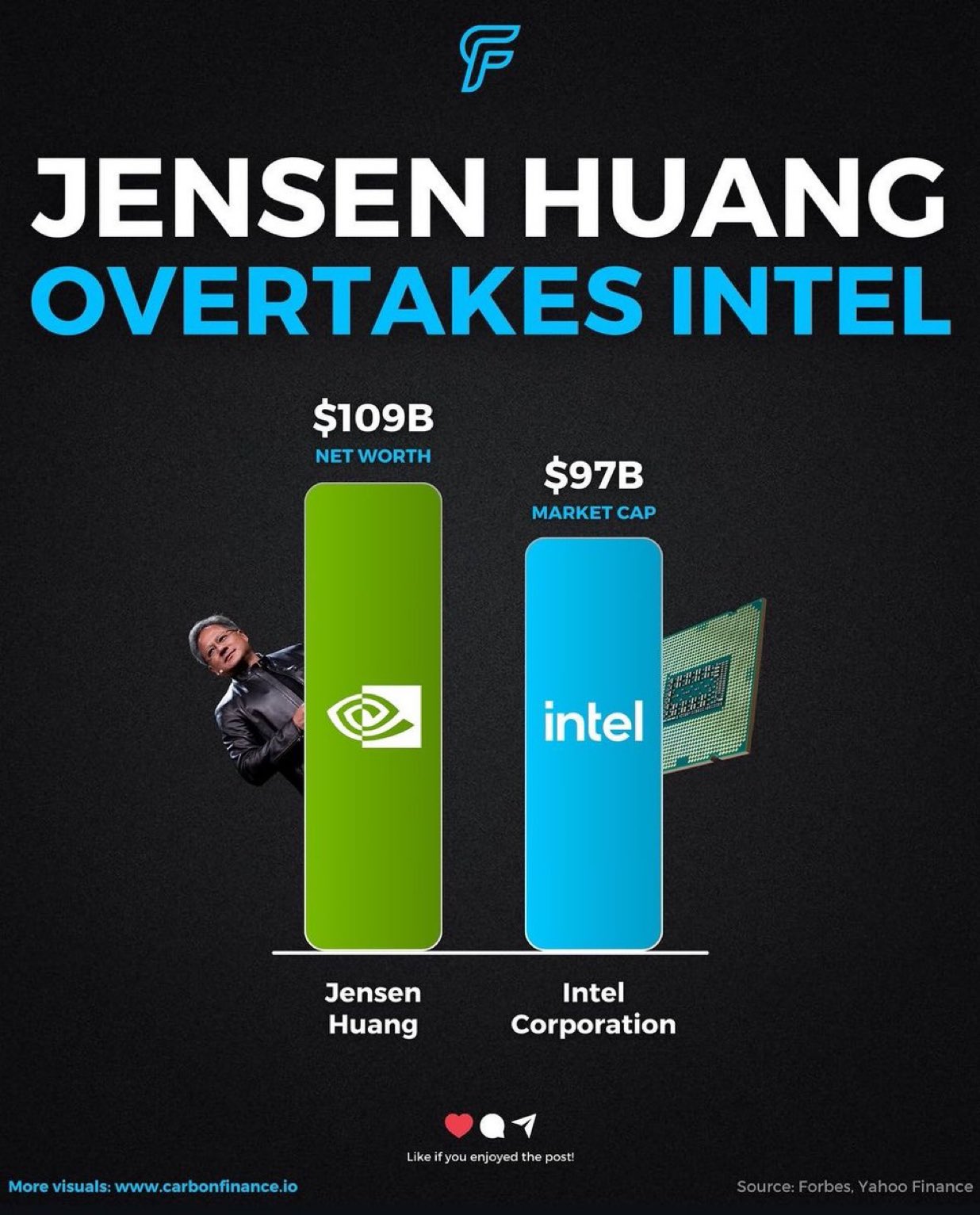 jensen huang vale più di intel