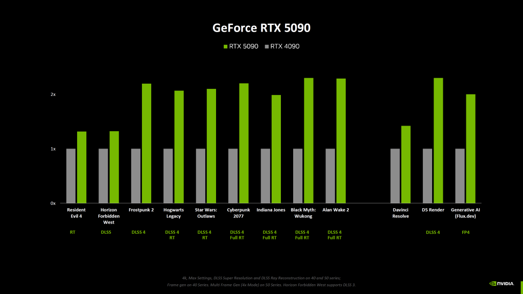 RTX5090