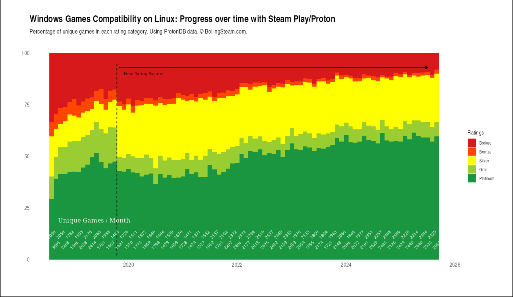 Compatibility over time 2025 10 01