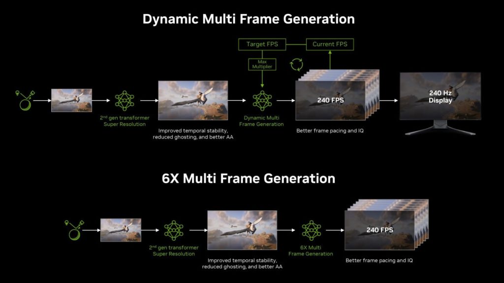 DLSS Multi Frame Generation