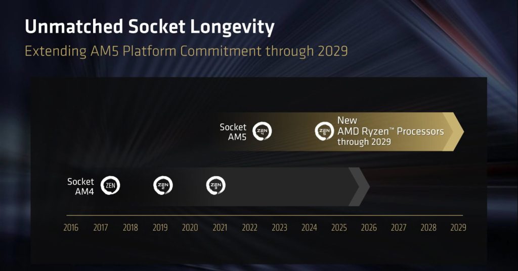 am5 amd fino al 2029